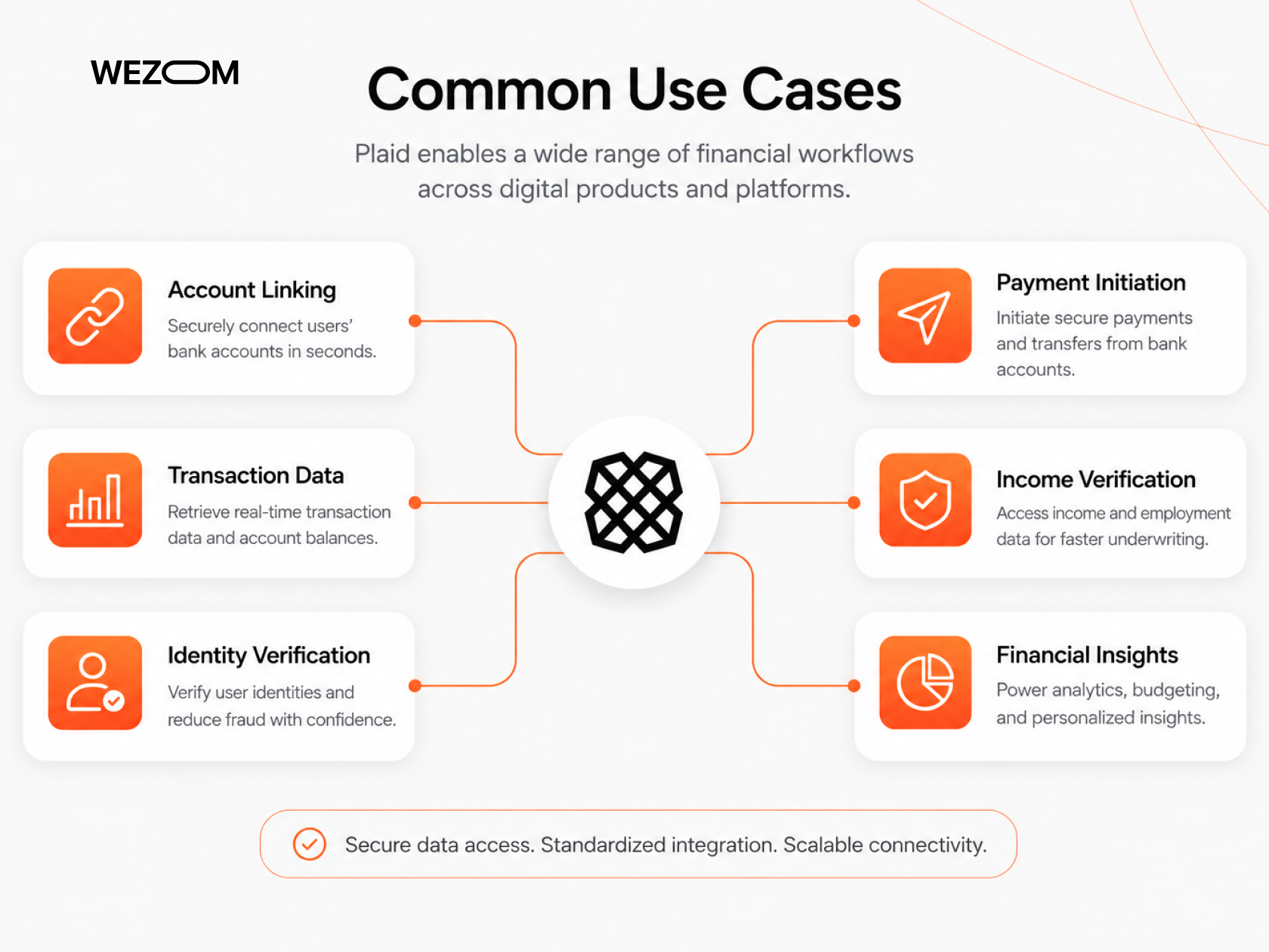 Common Plaid fintech use cases including bank integration, payment processing, identity verification, and analytics